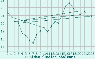 Courbe de l'humidex pour Ste (34)