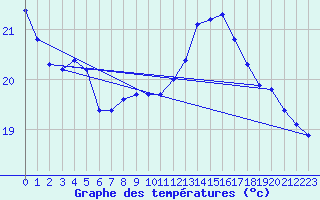 Courbe de tempratures pour Gurande (44)