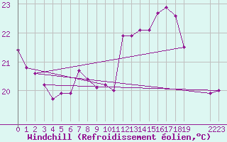 Courbe du refroidissement olien pour Cabestany (66)