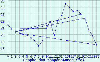 Courbe de tempratures pour Auch (32)