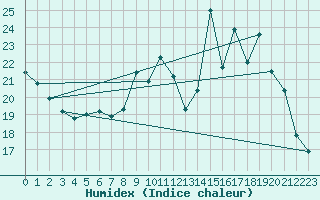 Courbe de l'humidex pour Ambrieu (01)