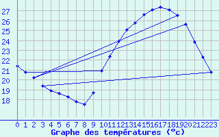 Courbe de tempratures pour Douzens (11)