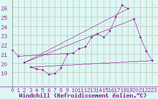 Courbe du refroidissement olien pour Boulaide (Lux)