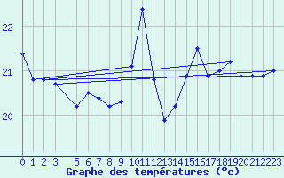 Courbe de tempratures pour Areia