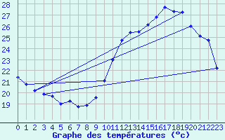 Courbe de tempratures pour Dax (40)