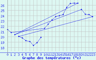 Courbe de tempratures pour Mions (69)