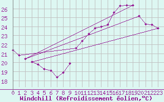 Courbe du refroidissement olien pour Mions (69)