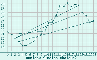 Courbe de l'humidex pour Avord (18)