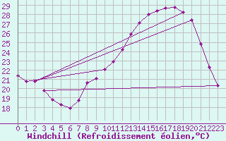 Courbe du refroidissement olien pour Clermont-Ferrand (63)