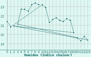 Courbe de l'humidex pour Michelstadt-Vielbrunn