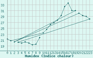 Courbe de l'humidex pour Pointe de Socoa (64)