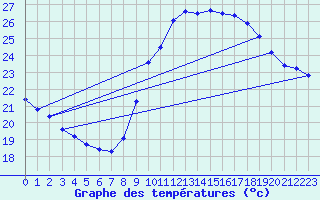 Courbe de tempratures pour Montpellier (34)