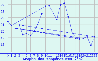 Courbe de tempratures pour Malbosc (07)