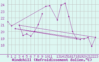 Courbe du refroidissement olien pour Malbosc (07)