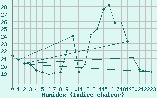 Courbe de l'humidex pour Engins (38)