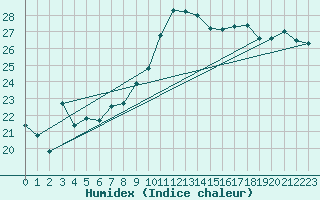 Courbe de l'humidex pour Montpellier (34)