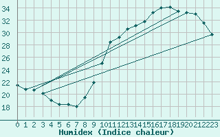 Courbe de l'humidex pour Aizenay (85)