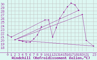 Courbe du refroidissement olien pour Charleroi (Be)