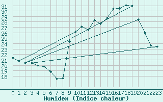 Courbe de l'humidex pour Bouligny (55)