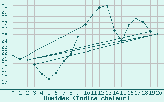 Courbe de l'humidex pour Ponferrada