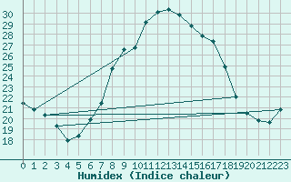 Courbe de l'humidex pour Ratece