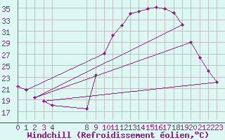 Courbe du refroidissement olien pour Bras (83)