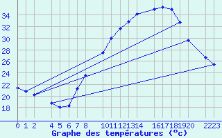 Courbe de tempratures pour Ecija