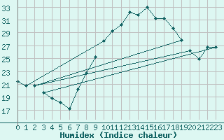 Courbe de l'humidex pour Biskra