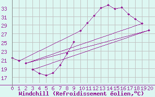 Courbe du refroidissement olien pour Tarancon