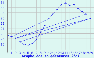 Courbe de tempratures pour Tarancon