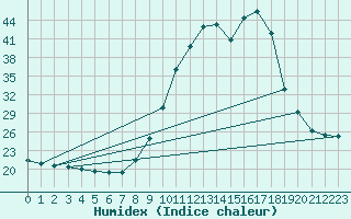 Courbe de l'humidex pour Agde (34)