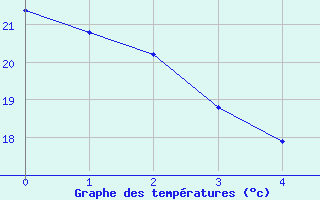 Courbe de tempratures pour Tarancon