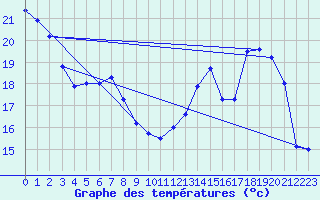 Courbe de tempratures pour Orly (91)