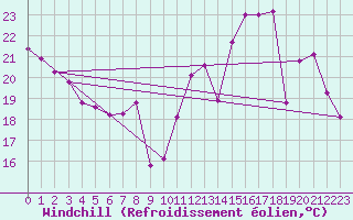 Courbe du refroidissement olien pour Sars-et-Rosires (59)