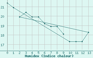 Courbe de l'humidex pour Rionegro / J. M. Cordova