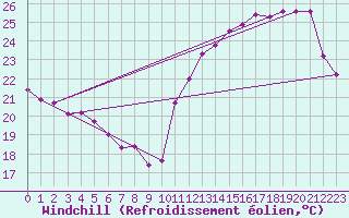 Courbe du refroidissement olien pour Cabestany (66)