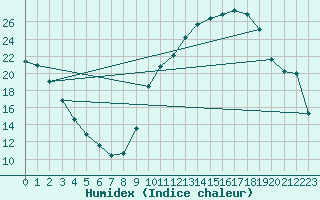 Courbe de l'humidex pour Aniane (34)