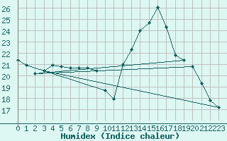 Courbe de l'humidex pour Colombier Jeune (07)