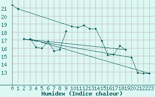 Courbe de l'humidex pour Bonnecombe - Les Salces (48)