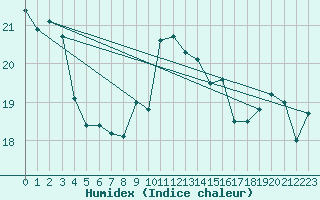 Courbe de l'humidex pour Zeebrugge