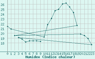 Courbe de l'humidex pour Cambrai / Epinoy (62)