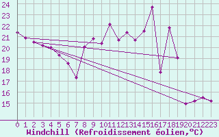 Courbe du refroidissement olien pour Plussin (42)