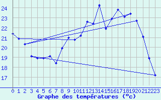 Courbe de tempratures pour Renwez (08)