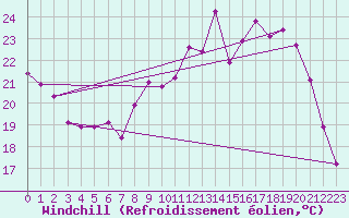 Courbe du refroidissement olien pour Renwez (08)