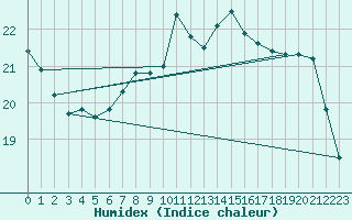 Courbe de l'humidex pour Soederarm