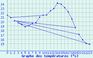 Courbe de tempratures pour Terespol