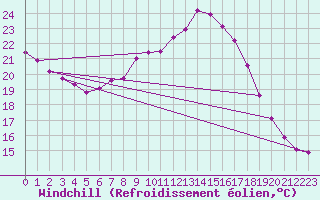 Courbe du refroidissement olien pour Terespol