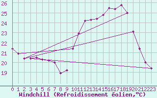Courbe du refroidissement olien pour Blus (40)