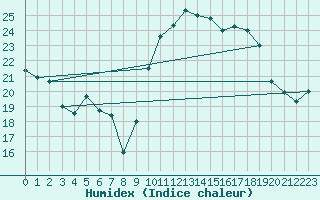 Courbe de l'humidex pour Perpignan (66)