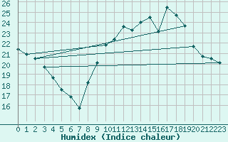 Courbe de l'humidex pour Trgueux (22)